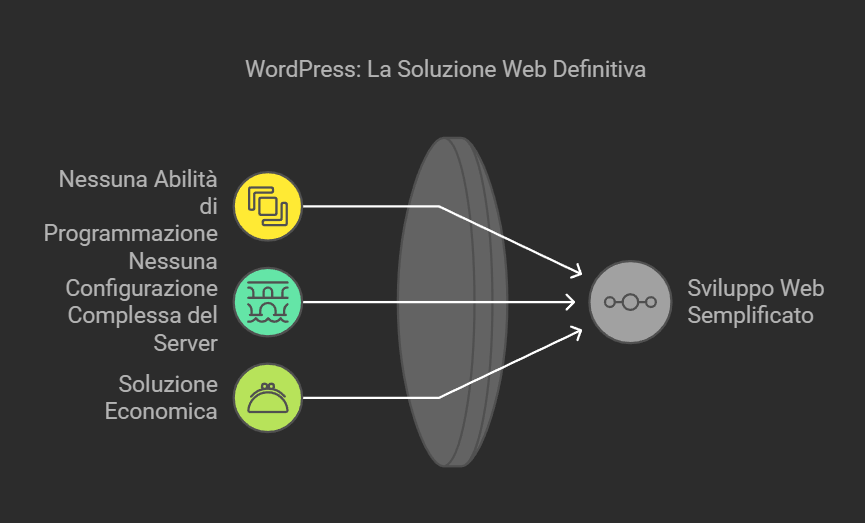 wordpress the ultimate solution - - 7