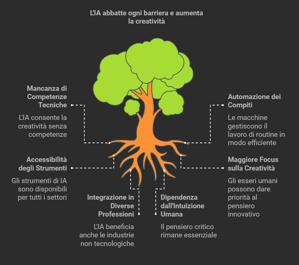 AI no barriers greater creativity - - 7