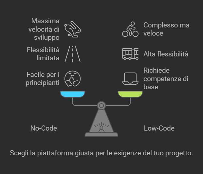 no code and low code - - 3