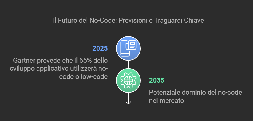 no code forecast - - 5